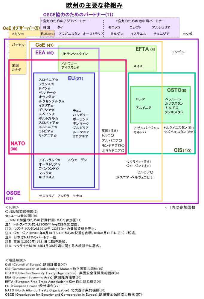 欧州の主要な枠組み