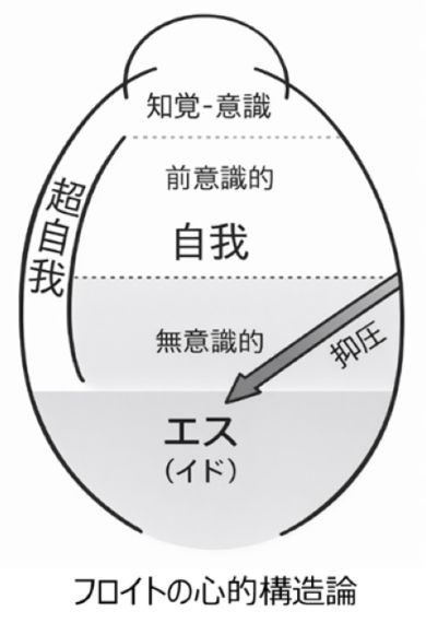 フロイトの心的構造論